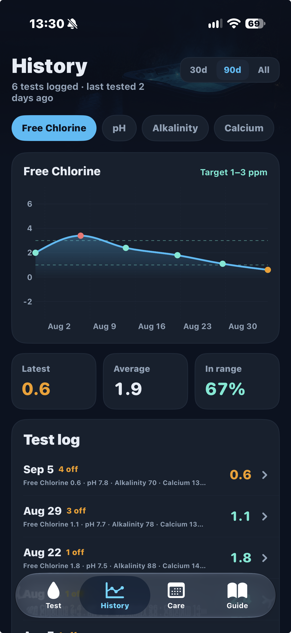 ManlySpa History screen showing a chlorine trend chart, latest and average readings, time in range, and a dated test log
